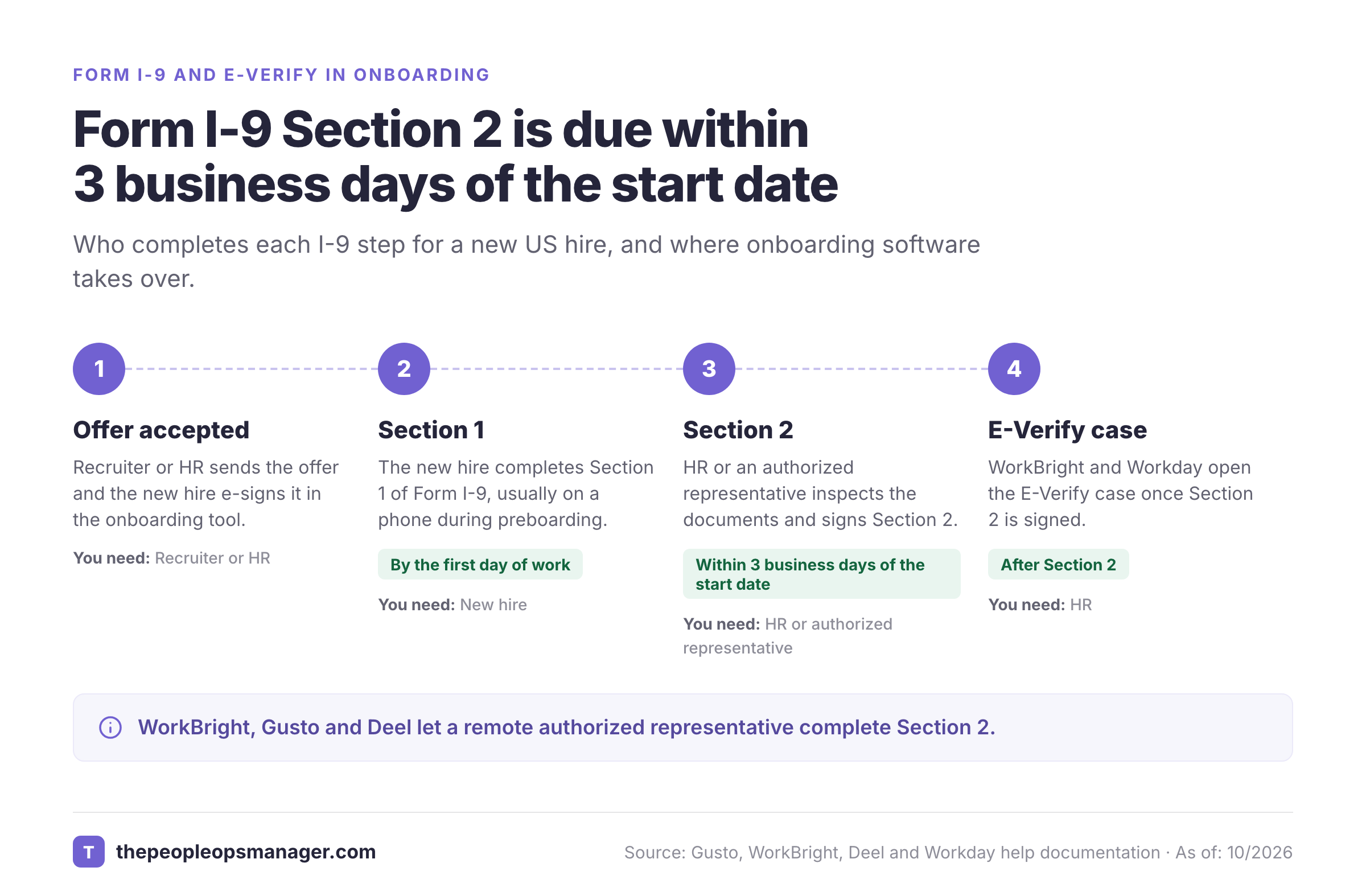 Timeline of Form I-9 steps from offer to E-Verify, with the new hire, HR or a representative as owner.