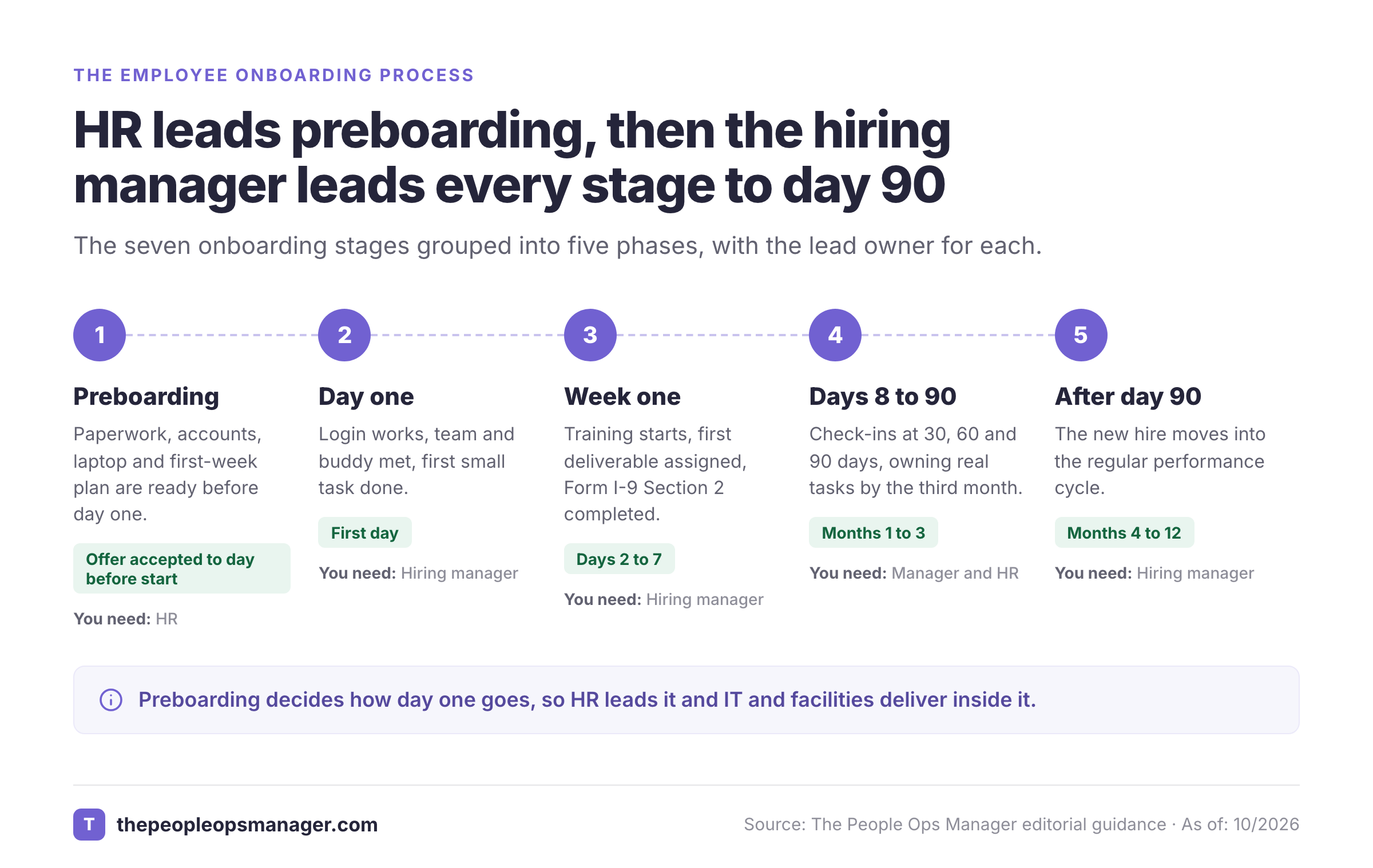 Timeline of five onboarding phases from preboarding to after day 90, each with its lead owner.