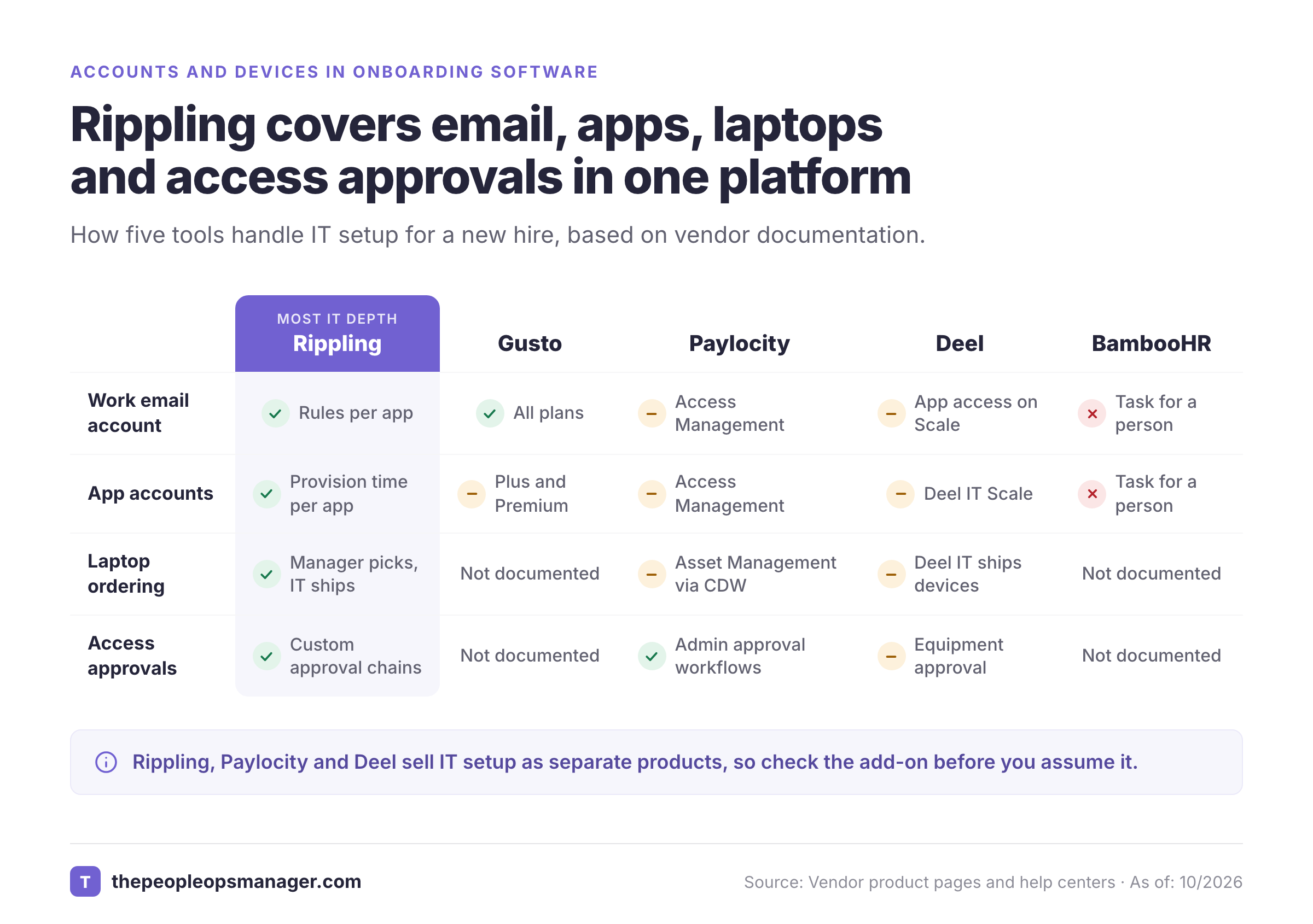 Matrix showing that Rippling handles more new hire IT setup than Gusto, Paylocity, Deel or BambooHR.