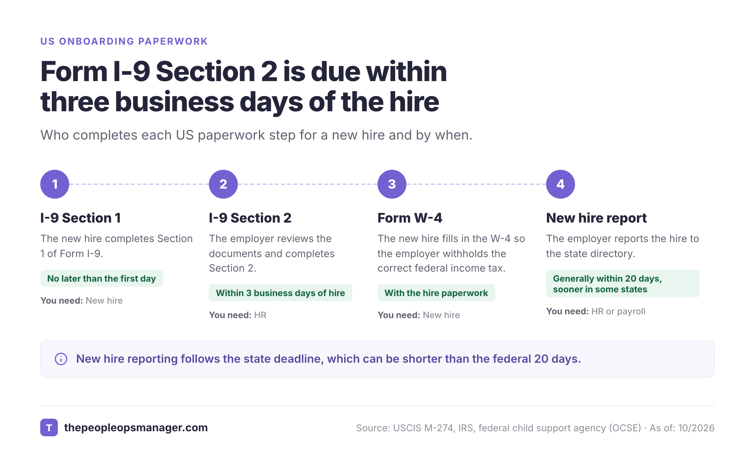 Timeline of Form I-9 Section 1, Form I-9 Section 2, Form W-4 and new hire reporting with the owner of each step.